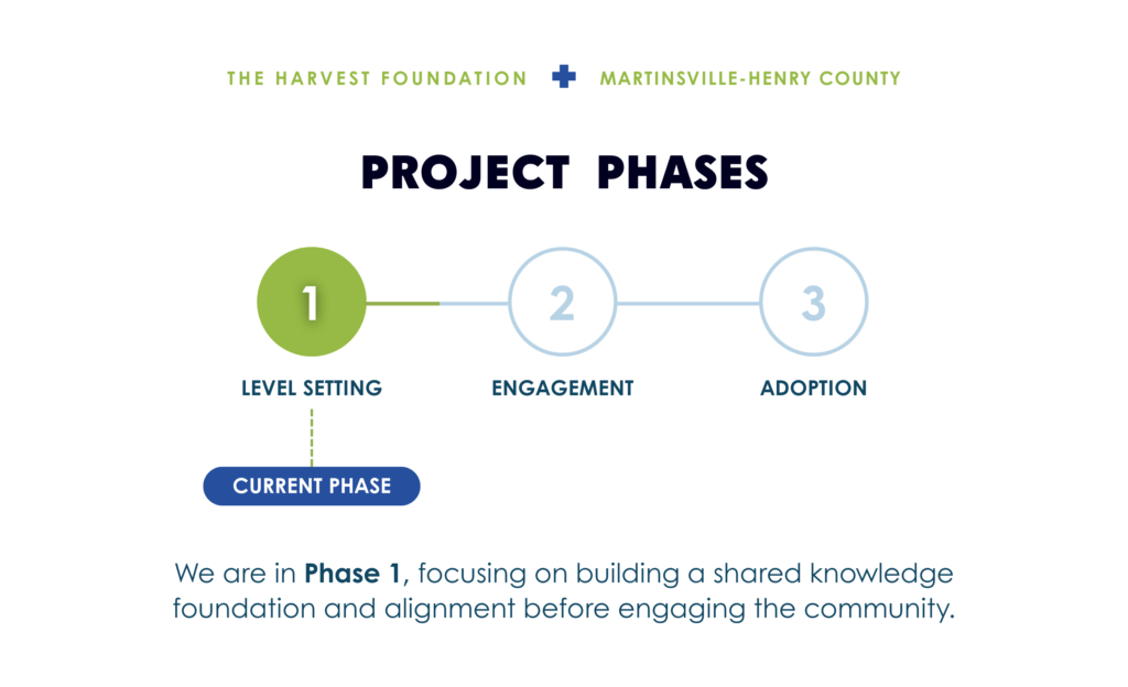 Harvest Foundation Community Visioning Project Phases