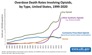 Centers for Disease Control and Prevention Opioid Deaths